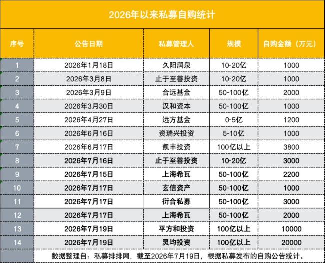 5家百亿私募自购 释放积极市场信号