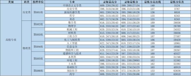 郑州大学河南录取分数线公布 荣光属于你