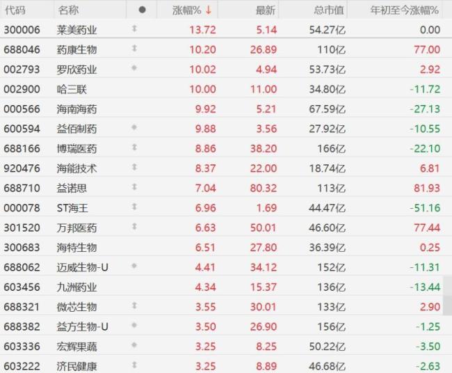 医药股多股直线涨停