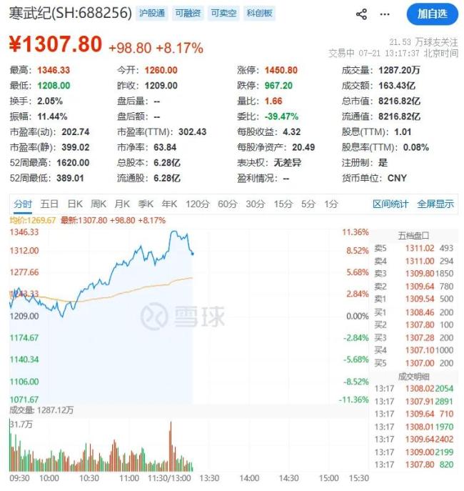 半导体板块爆发多股涨停 科创50指数暴力拉升
