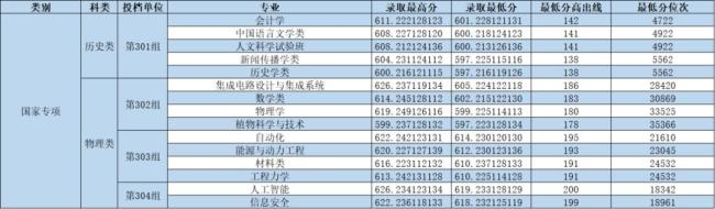 郑州大学河南录取分数线公布 荣光属于你