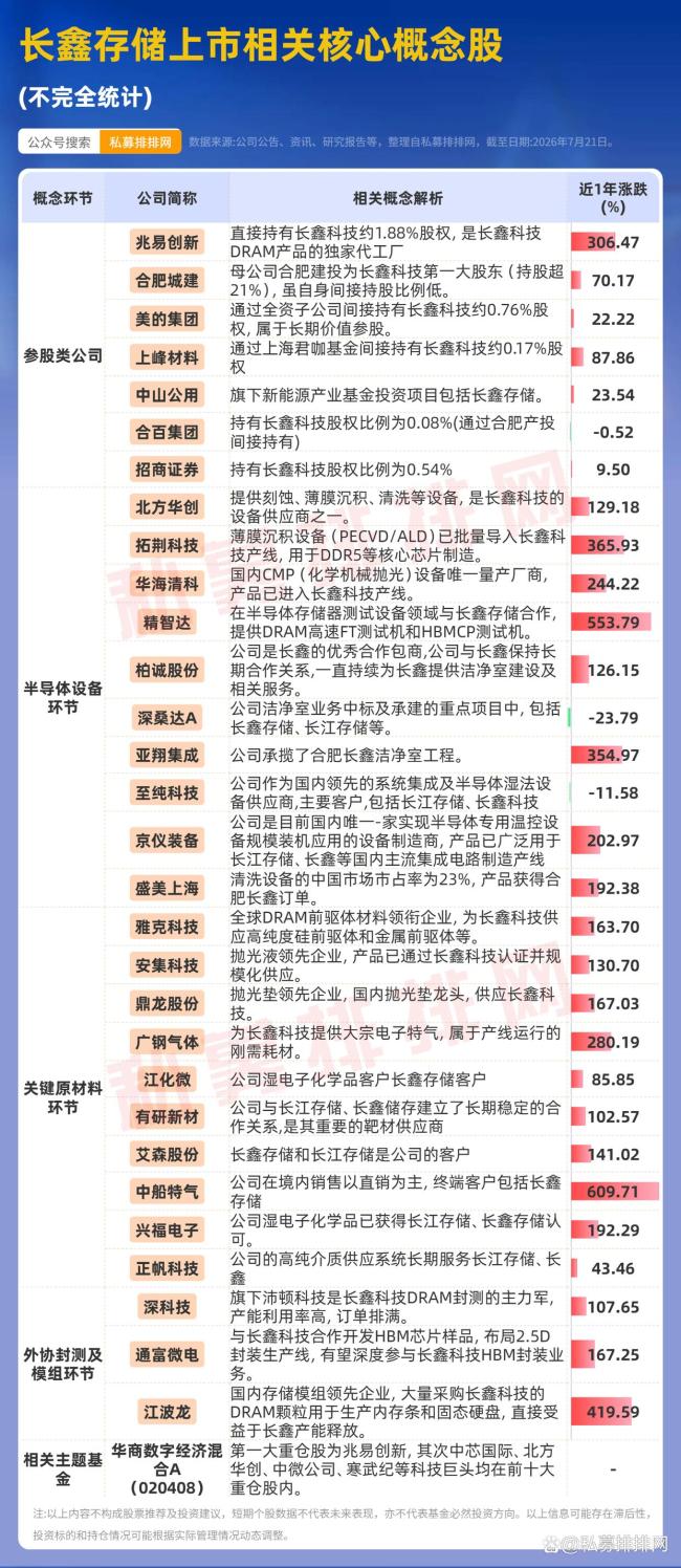 长鑫科技：将于7月27日在科创板上市