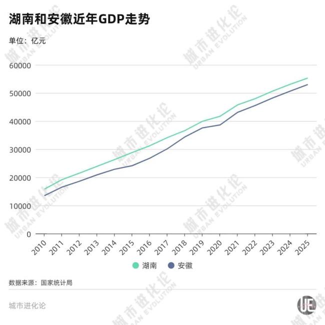 GDP十强省份又变了 安徽“挤下”湖南