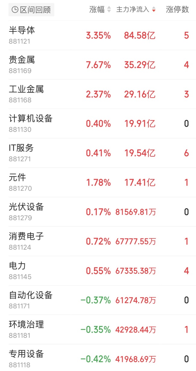 半导体重获84.58亿元主力净流入
