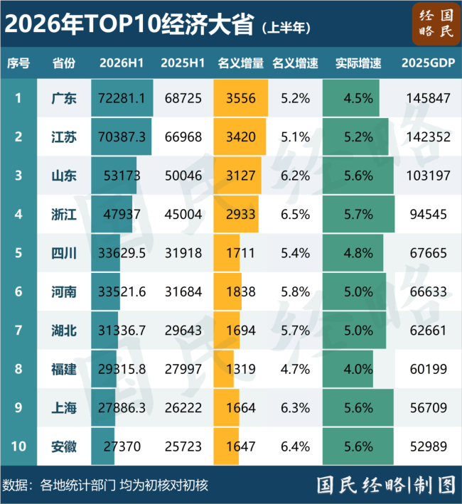 夺回增量第一！中国经济最强省，没悬念了