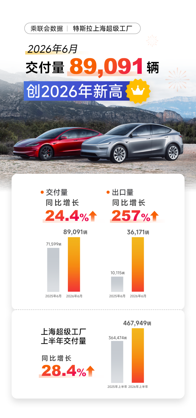 特斯拉2026年Q2营收同比增长26%