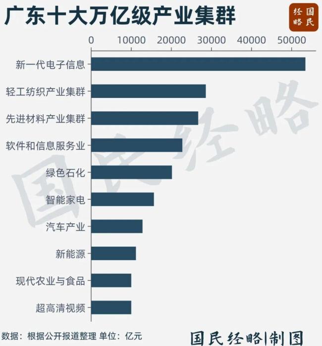 中国经济最强省没悬念了 广东GDP增量重回第一