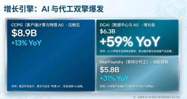 英特尔财报超预期 AI驱动增长强劲