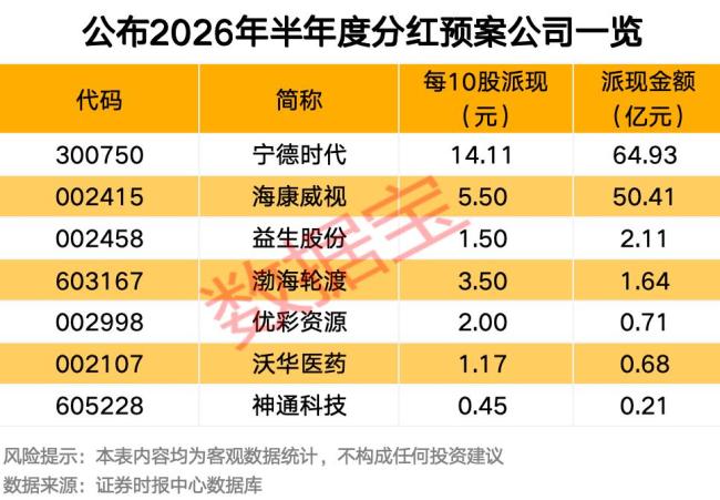 7家公司半年报分红方案出炉