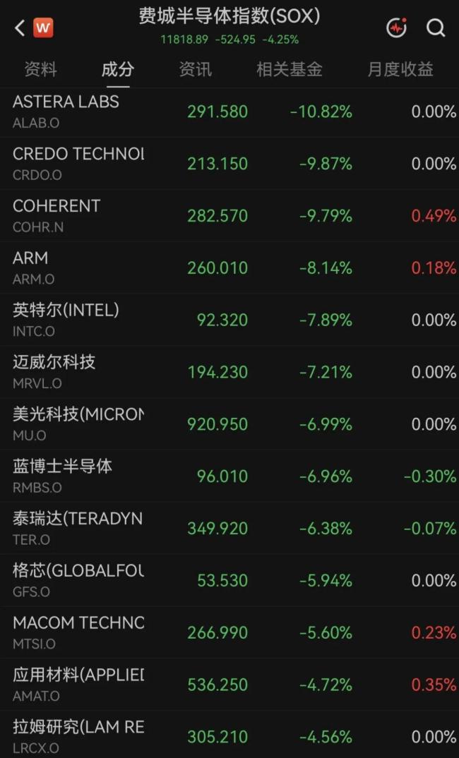 两大存储芯片巨头股价大跌 芯片股拖累纳指跌逾0.6%