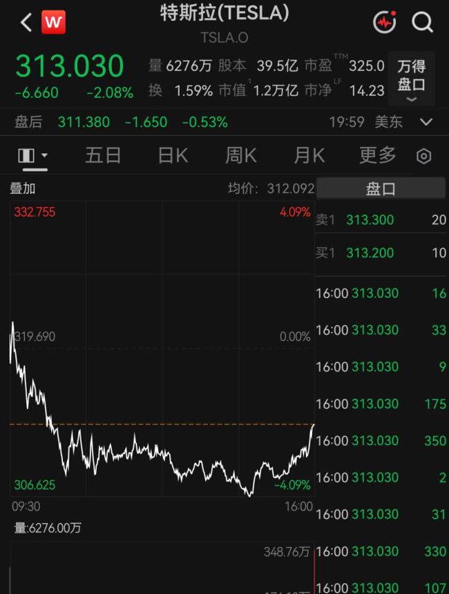 马斯克财富一周蒸发8800亿元 特斯拉股价暴跌