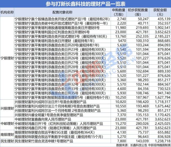 理财公司加码打新