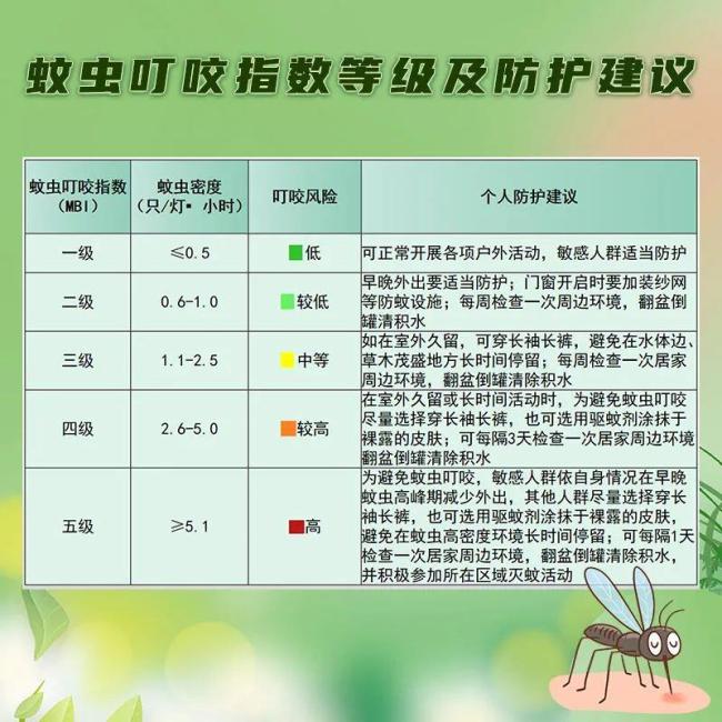 北京蚊虫密度已达全年最高峰值期 尤其注意花蚊子