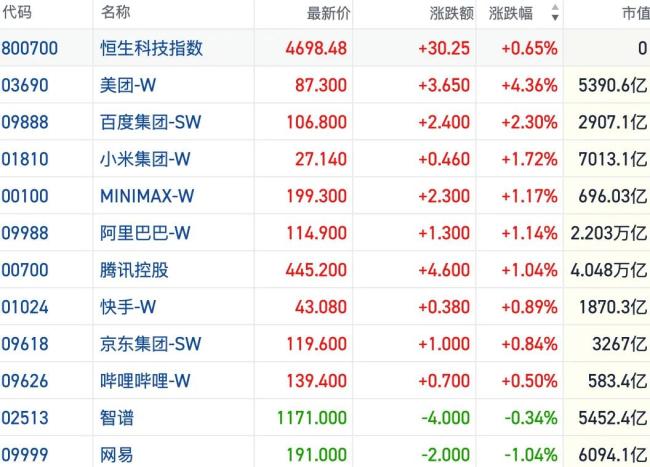 专家：科技巨头上市资金虹吸效应减弱