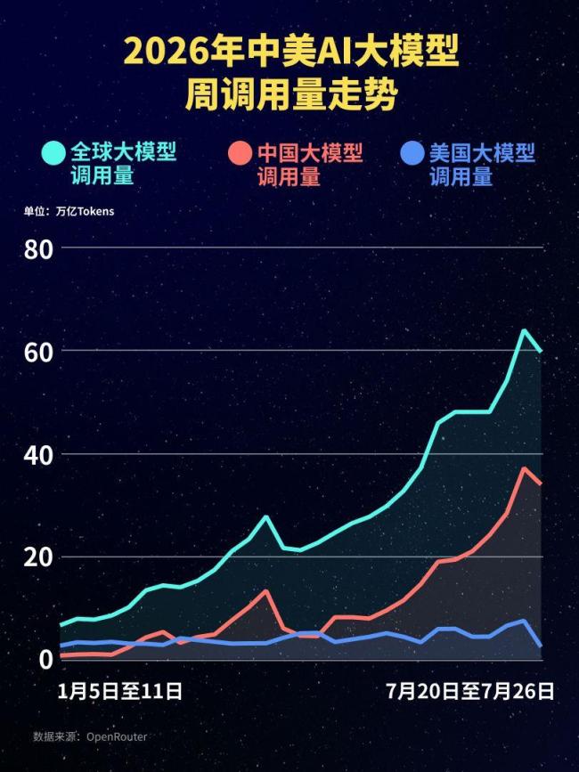 小米大模型调用量全球第一