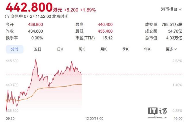 长鑫科技市值超越腾讯 科创板上市首日暴涨