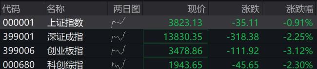 长鑫科技跌超7%