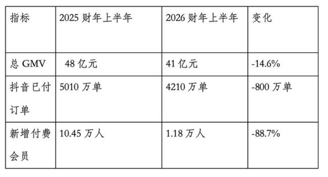 东方甄选2026财年净利润暴增85倍背后 光鲜数据下的隐忧
