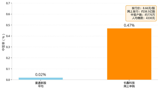 小米蔚来奇瑞为何抢着给长鑫砸钱 押注未来芯片供应