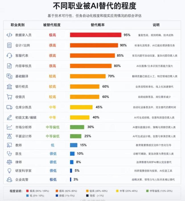各个行业被AI取代的概率