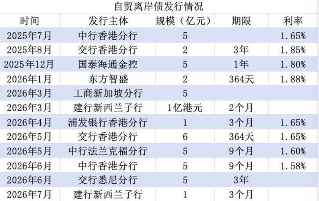 自贸离岸债重启一年发行43亿