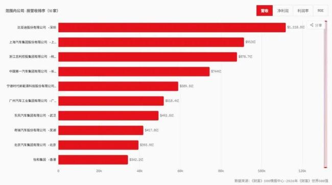 10家中国汽车相关企业进入世界500强