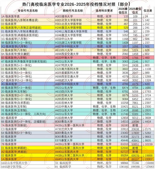 “医科雪崩”？言重了 理性看待招生变化