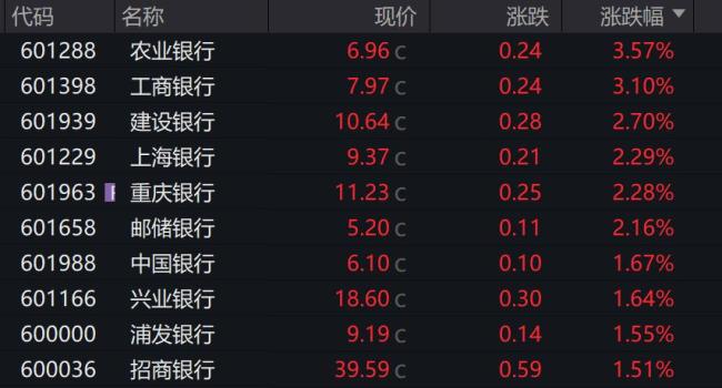 建设银行，股价创历史新高