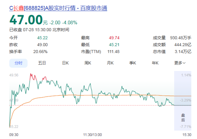 长鑫科技十年磨一剑 科创板最大IPO登顶股王