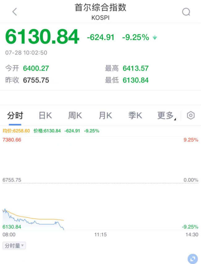 韩股崩了
