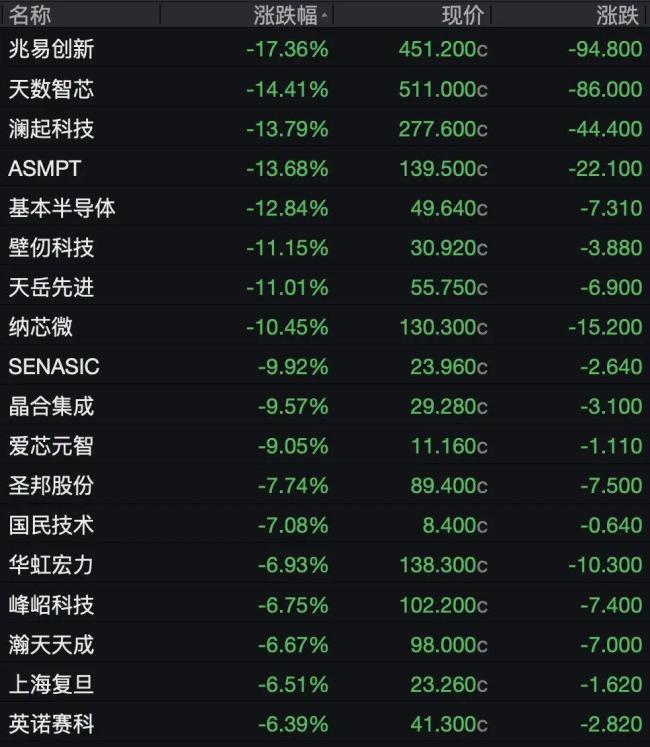 美股存储股领跌 半导体板块再受挫