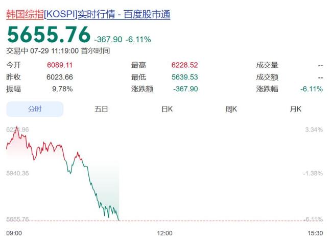 SK海力士股价暴跌超10%带崩韩股