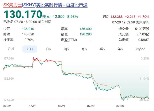 SK海力士股价暴跌超10%带崩韩股 市场担忧AI热潮放缓