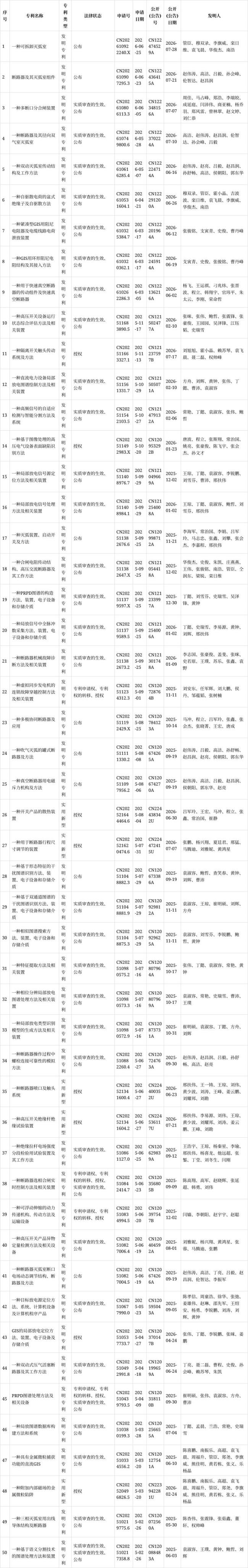 西开有限、中国西电取得新专利