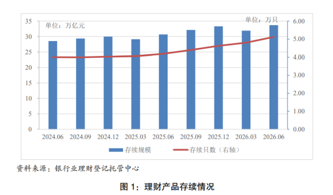 上半年我国银行理财产品为投资者创造收益3052亿元