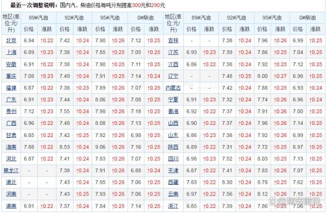 油价7月31日调整 涨幅或大幅缩水
