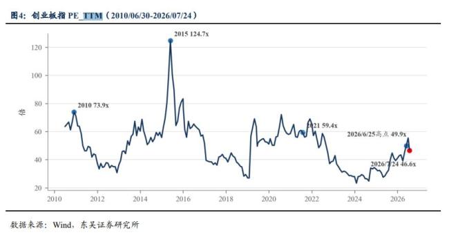 东吴证券复盘四轮创业板牛市 历史规律与当前行情解析