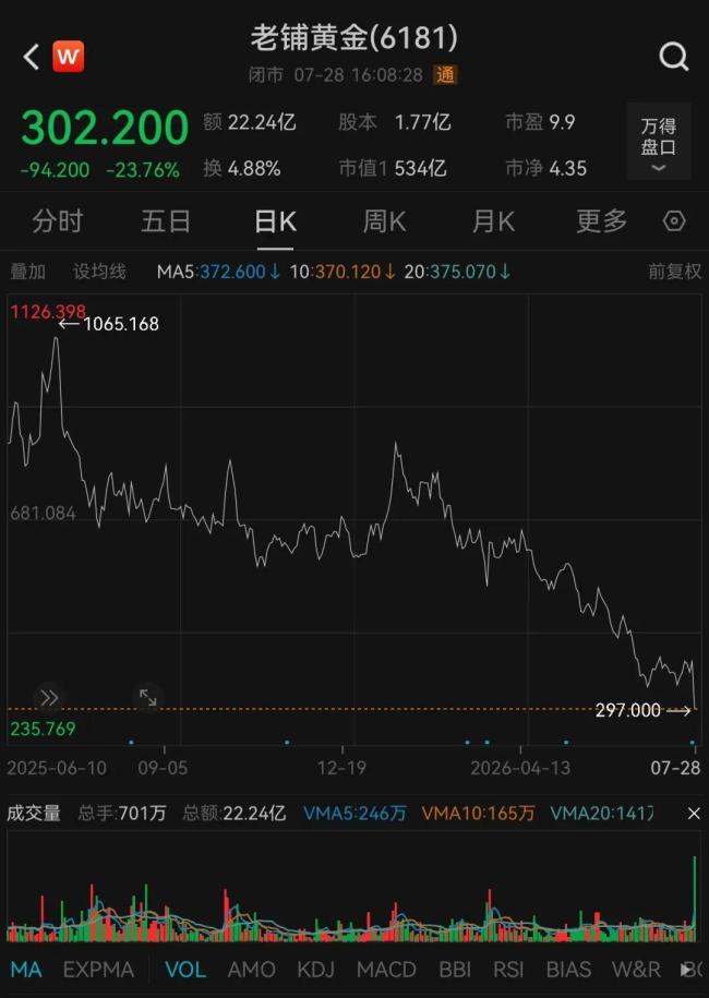 老铺黄金一边升咖一边打折