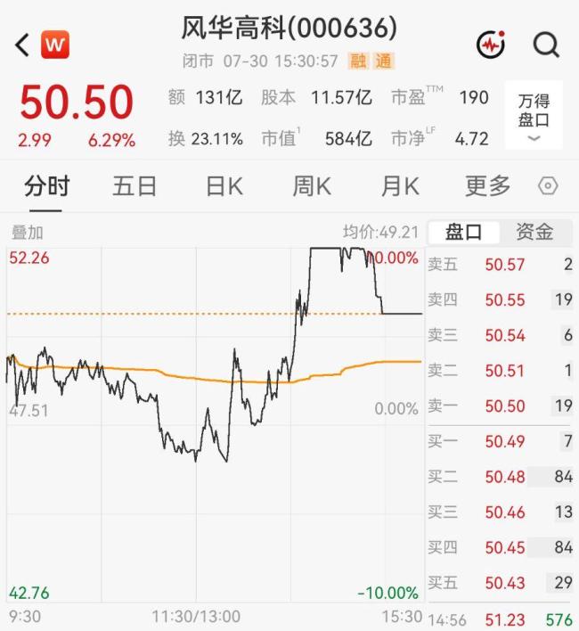 MLCC大牛股风华高科全天巨量换手
