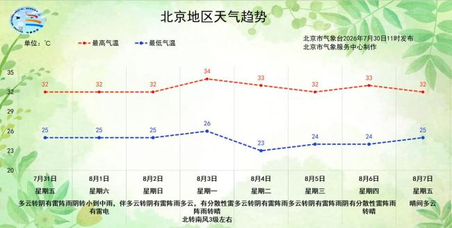 继续“蒸桑拿”,北京周五周六雷雨频繁