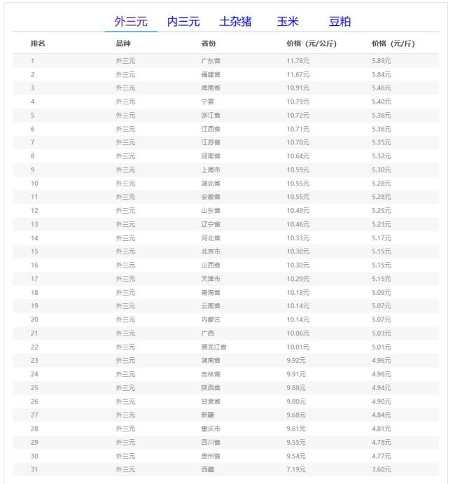 2026年7月31日猪价南涨北跌 供需矛盾激化