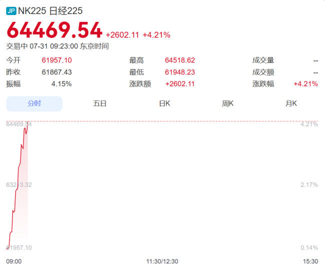 韩国股市大反攻 SK海力士大涨27%
