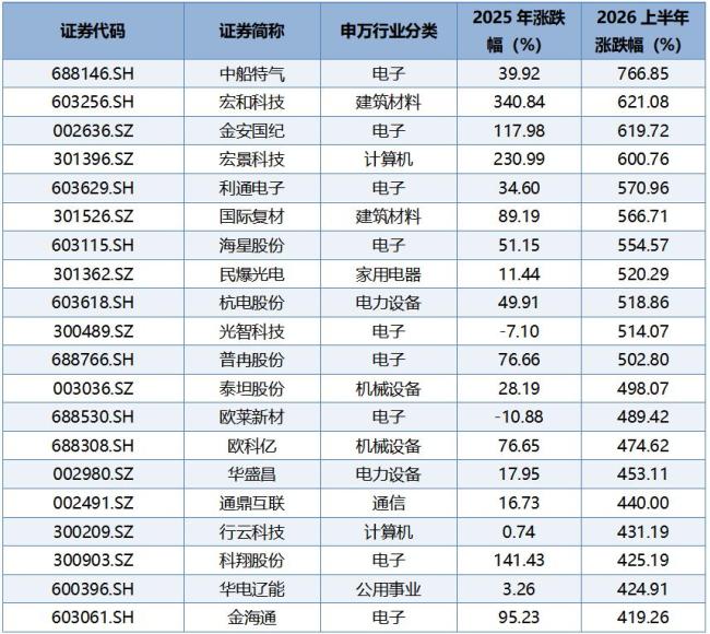 2026年上半年股票市场回顾 K型分化显著