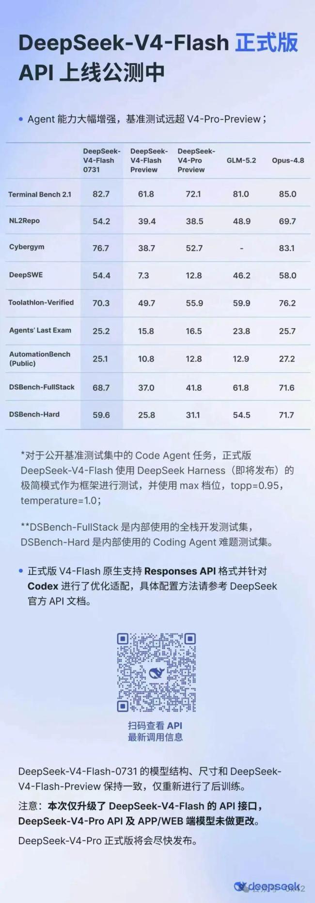 DeepSeek V4 Flash正式版震撼上线：AI能力全面跃升，速围观