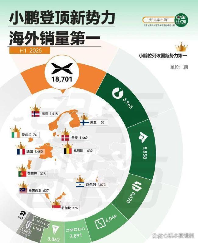 首个月销破10万辆的新势力出现了 小鹏领跑出海销量