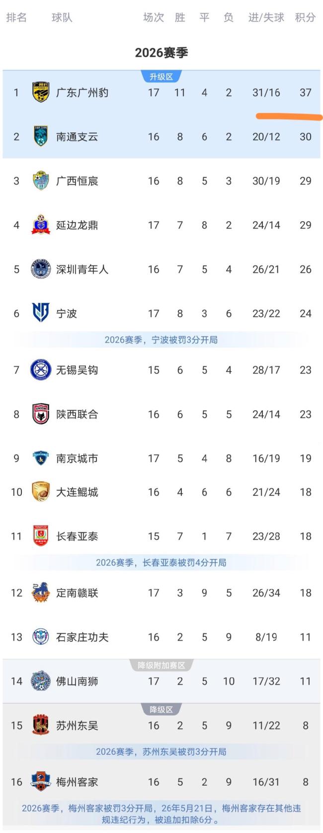 中甲南通支云5:1大胜定南赣联 冈萨雷斯帽子戏法闪耀主场