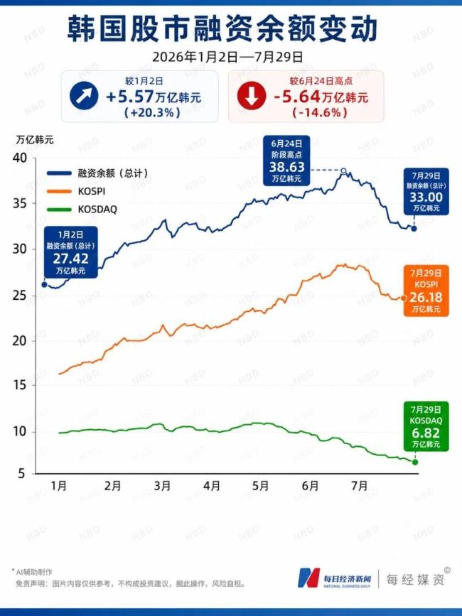 韩股38天跌掉韩国一年GDP 杠杆踩踏引发股市崩盘