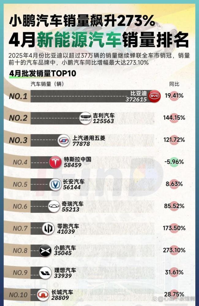 首个月销破10万辆的新势力出现了 小鹏领跑出海销量