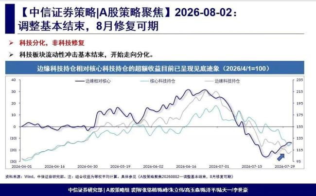 中信证券:A股调整基本结束
