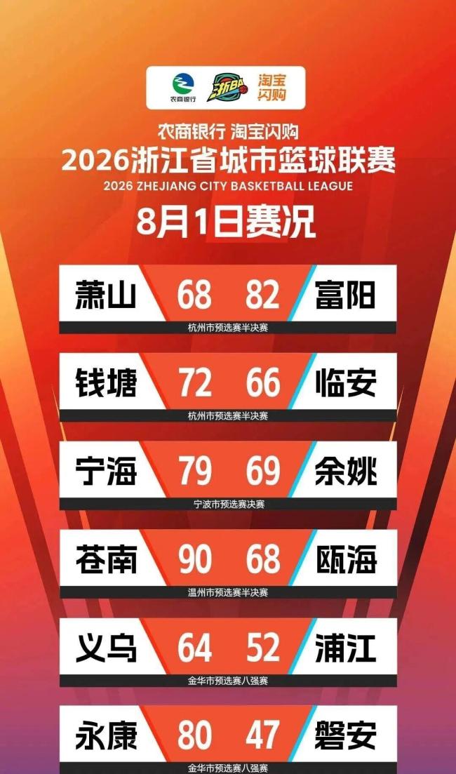 浙BA昨夜上演绝地反击 宁海队逆转胜余姚